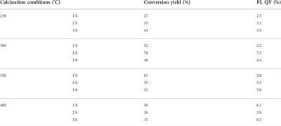 Direct preparation of solid carbon dots by pyrolysis of collagen waste and their applications in fluorescent sensing and imaging